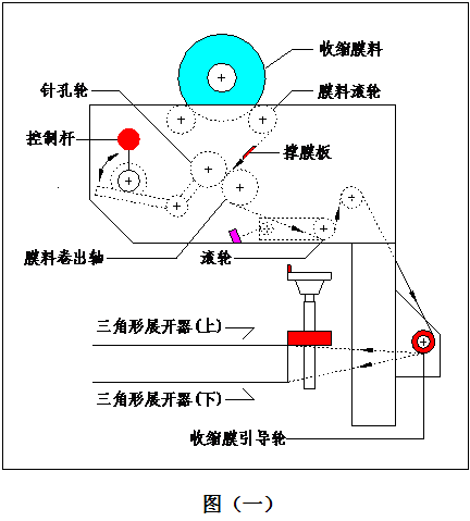 封切機膜料安裝方法圖解 封切機膜料安裝(zhuāng)方法圖解